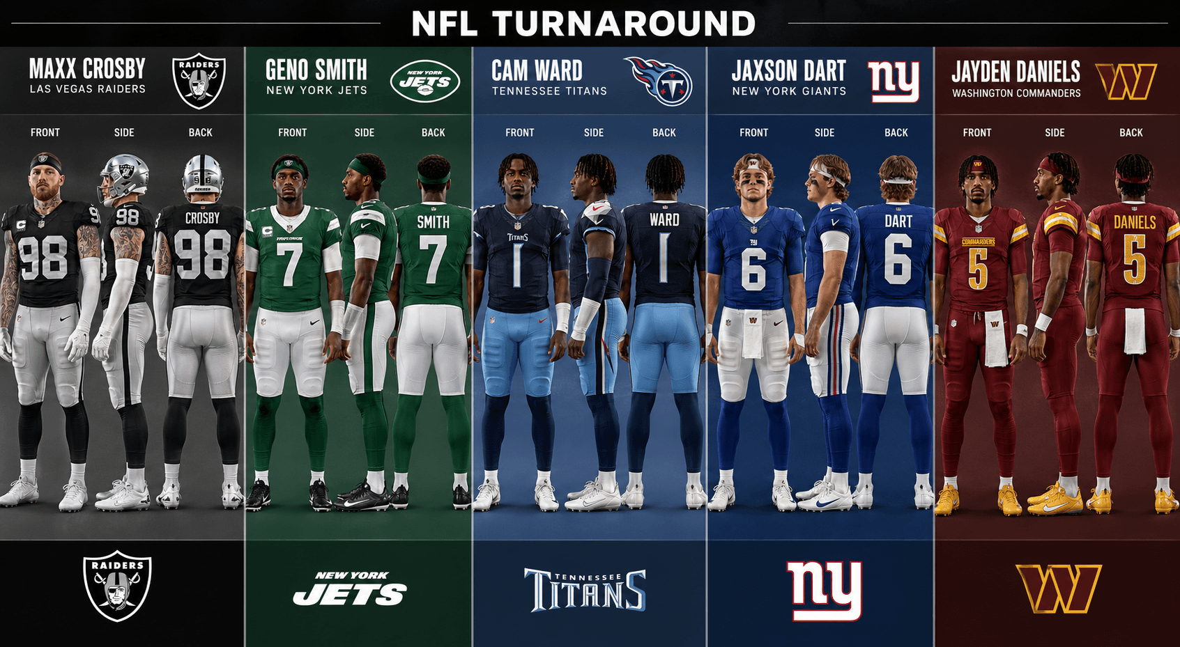 2026 NFL free agency turnaround candidates: Raiders, Jets, Titans, Giants and Commanders