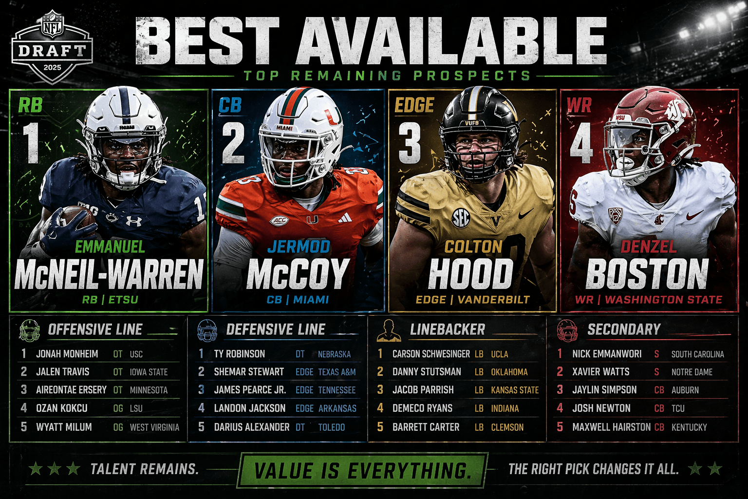 Best prospects still available in the 2026 NFL Draft after Round 1